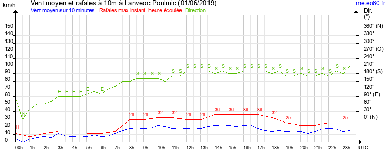 vent moyen et rafales