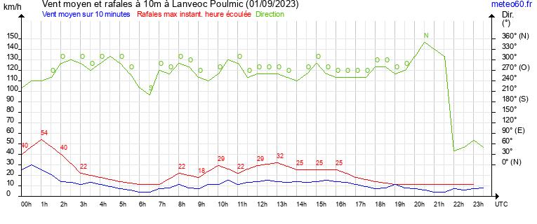 vent moyen et rafales