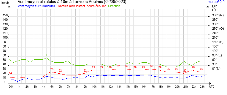 vent moyen et rafales