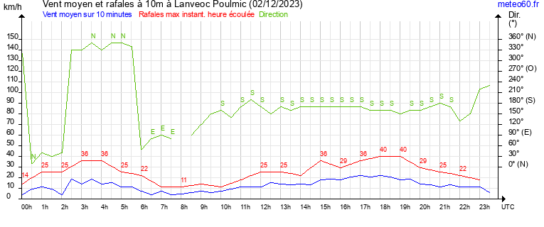 vent moyen et rafales