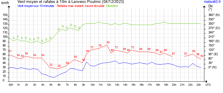 vent moyen et rafales