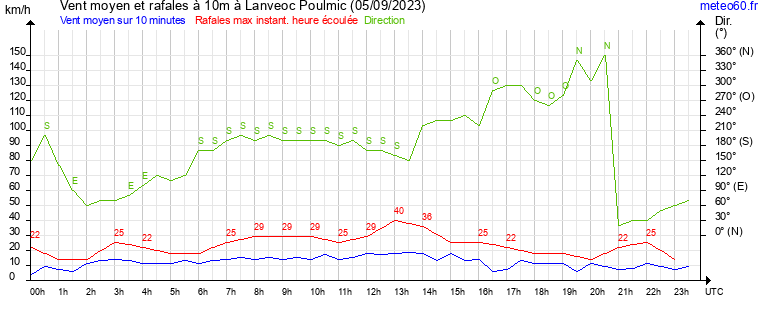 vent moyen et rafales