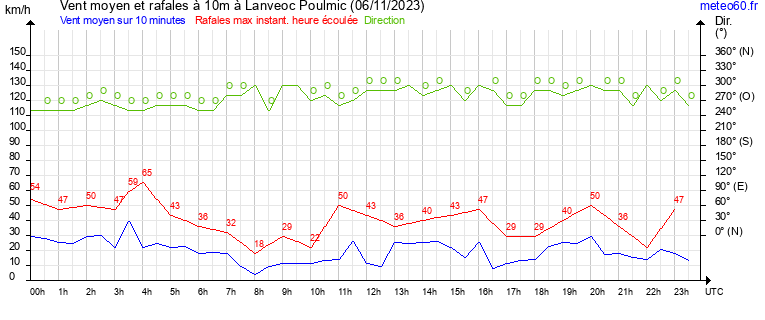 vent moyen et rafales