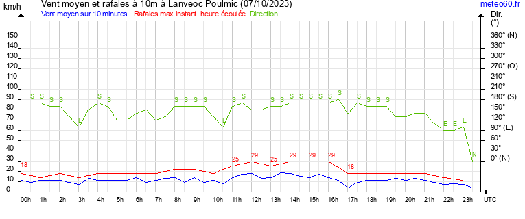 vent moyen et rafales