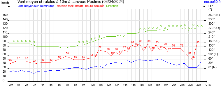 vent moyen et rafales