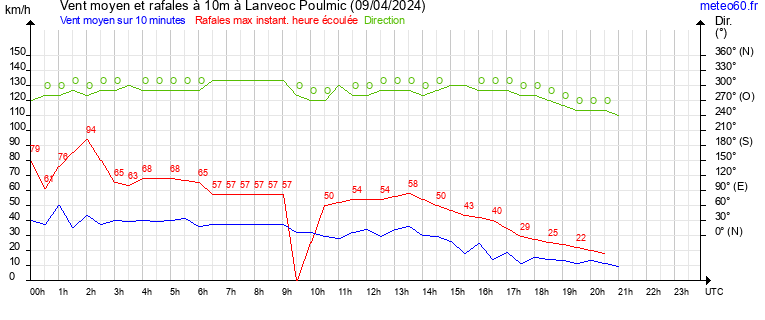 vent moyen et rafales