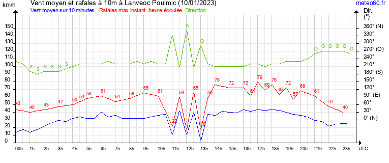 vent moyen et rafales