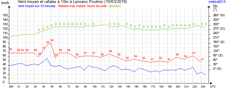 vent moyen et rafales