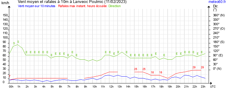 vent moyen et rafales