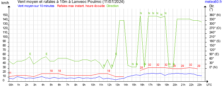 vent moyen et rafales