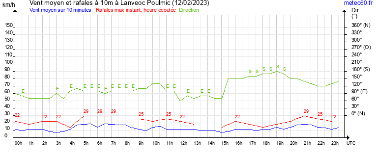 vent moyen et rafales