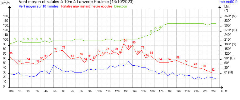 vent moyen et rafales