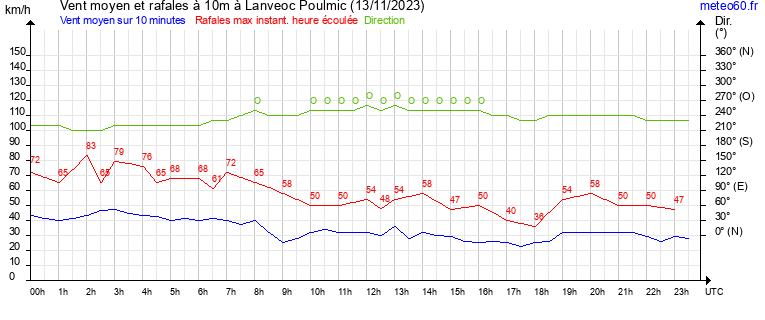 vent moyen et rafales