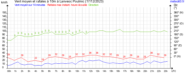 vent moyen et rafales