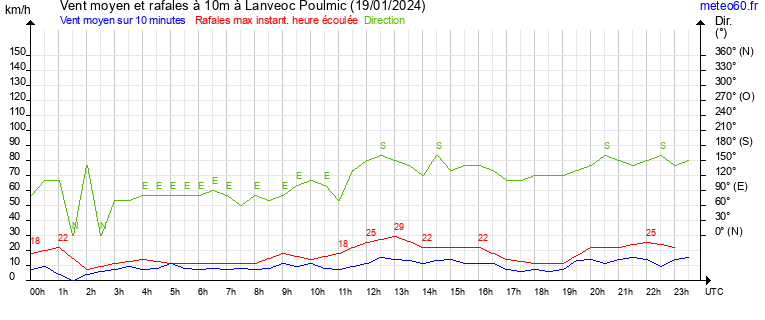 vent moyen et rafales