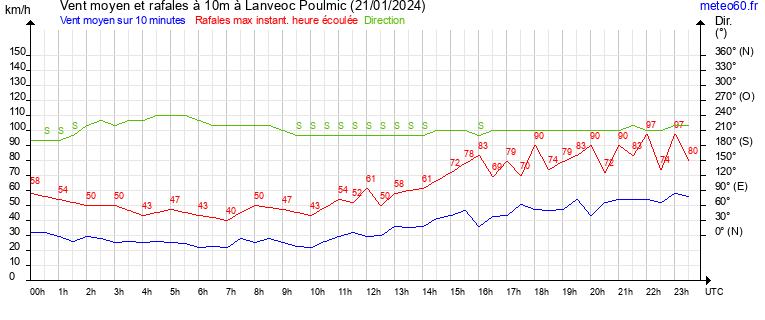 vent moyen et rafales