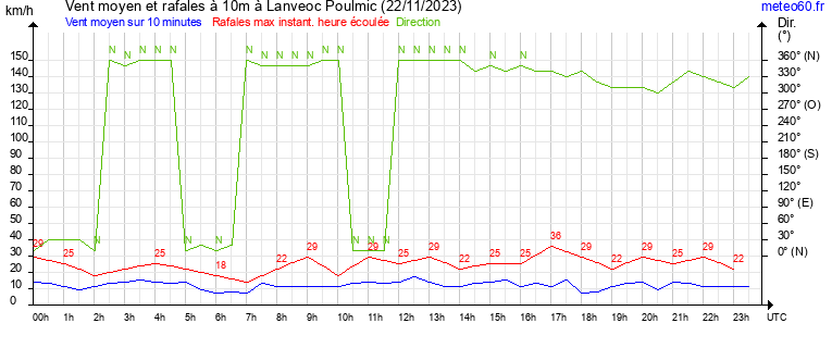 vent moyen et rafales