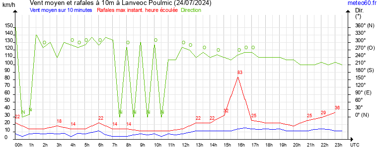 vent moyen et rafales