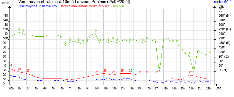 vent moyen et rafales