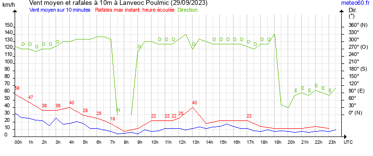 vent moyen et rafales