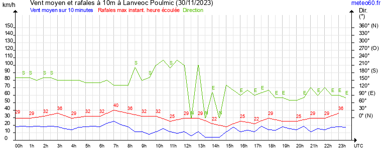 vent moyen et rafales