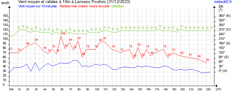 vent moyen et rafales