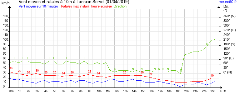 vent moyen et rafales