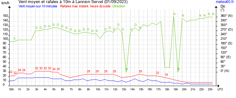 vent moyen et rafales