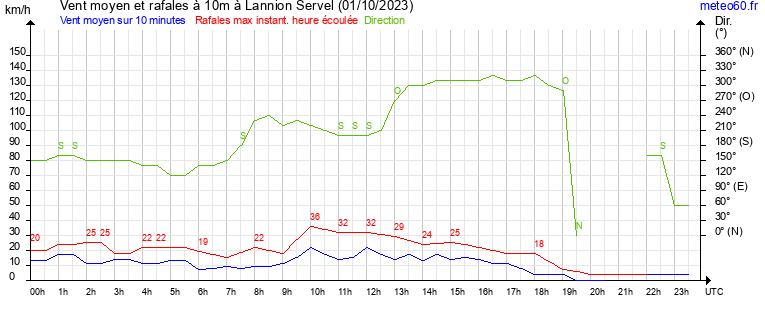 vent moyen et rafales