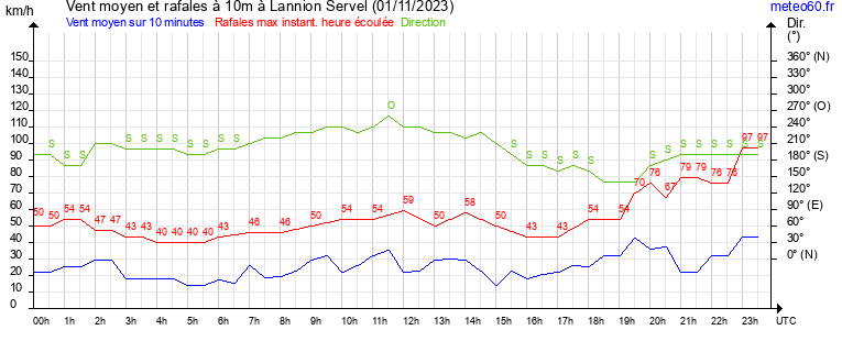 vent moyen et rafales