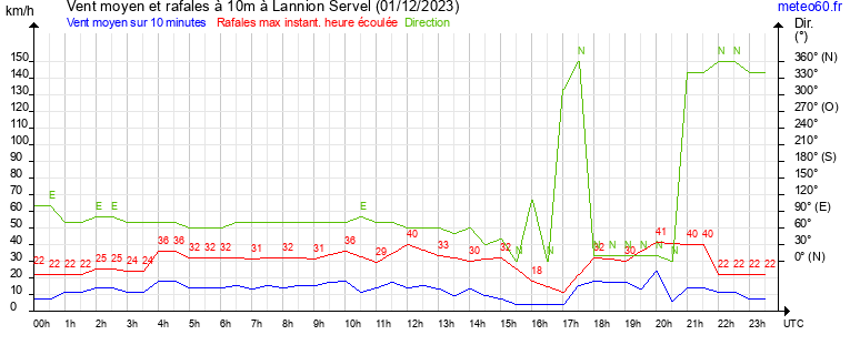 vent moyen et rafales