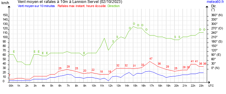 vent moyen et rafales