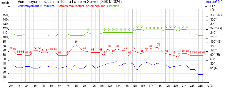 vent moyen et rafales