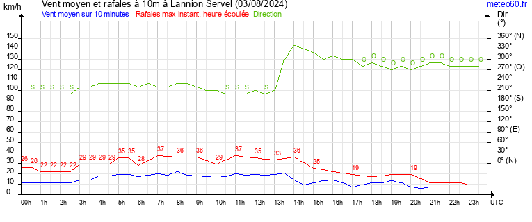 vent moyen et rafales