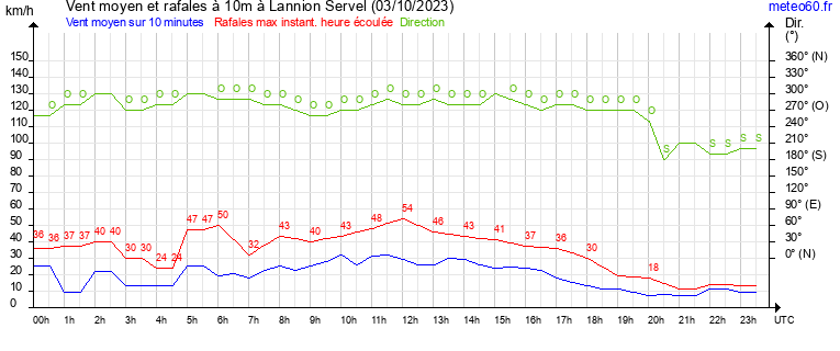 vent moyen et rafales