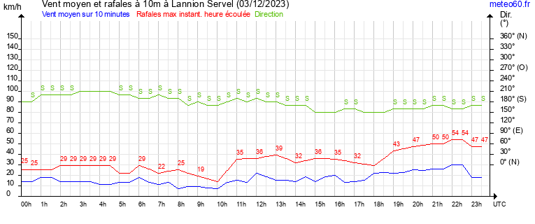 vent moyen et rafales