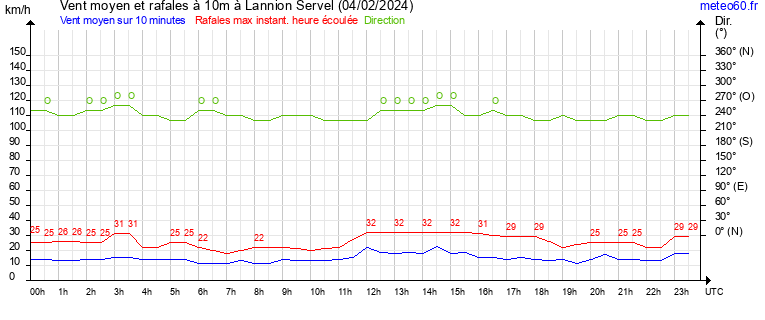 vent moyen et rafales