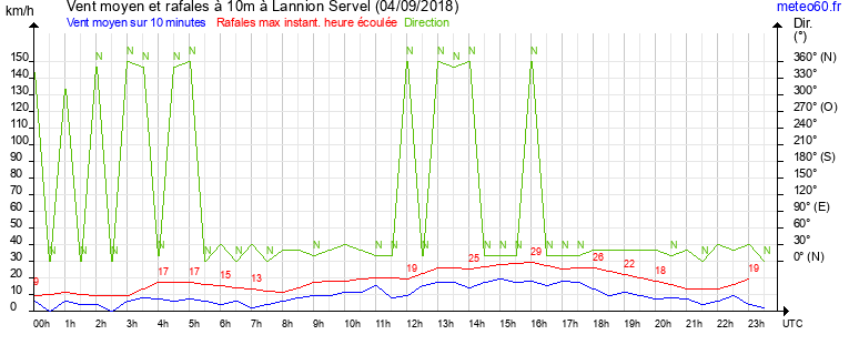 vent moyen et rafales