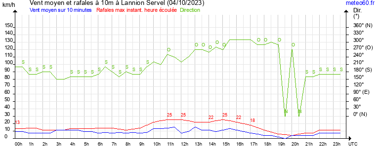 vent moyen et rafales