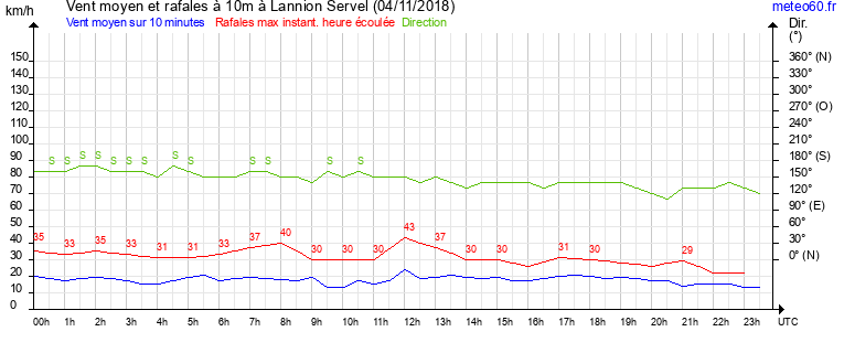 vent moyen et rafales