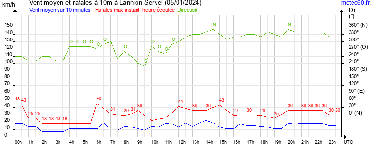 vent moyen et rafales