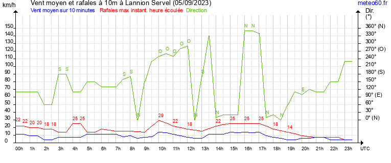 vent moyen et rafales