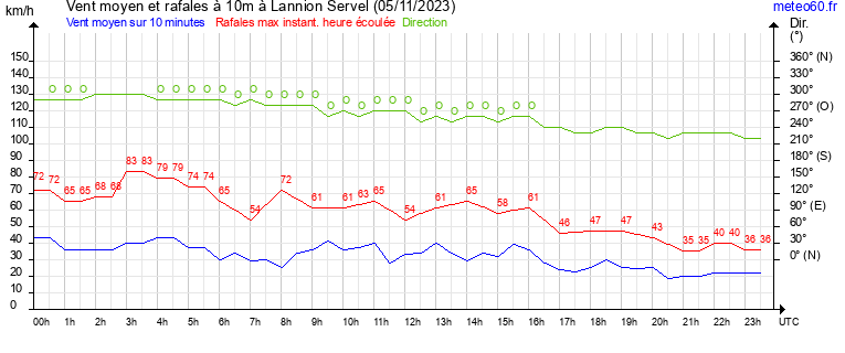 vent moyen et rafales