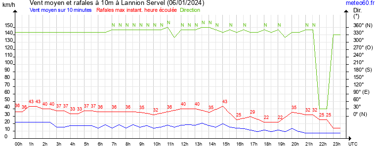 vent moyen et rafales