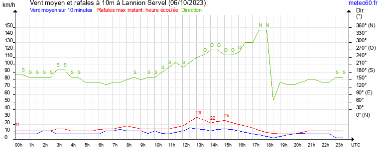 vent moyen et rafales