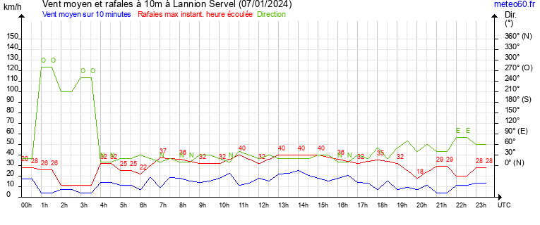 vent moyen et rafales