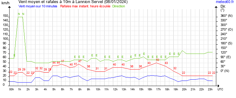 vent moyen et rafales