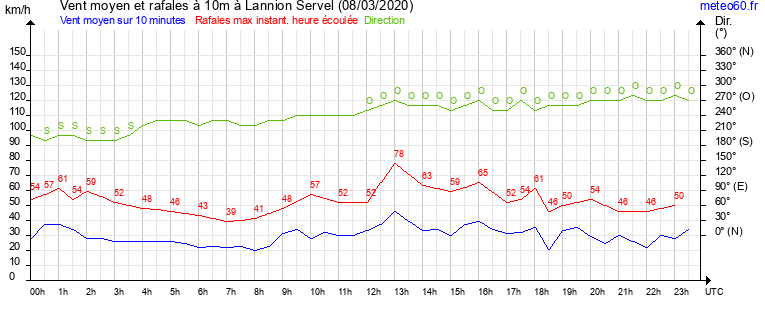 vent moyen et rafales