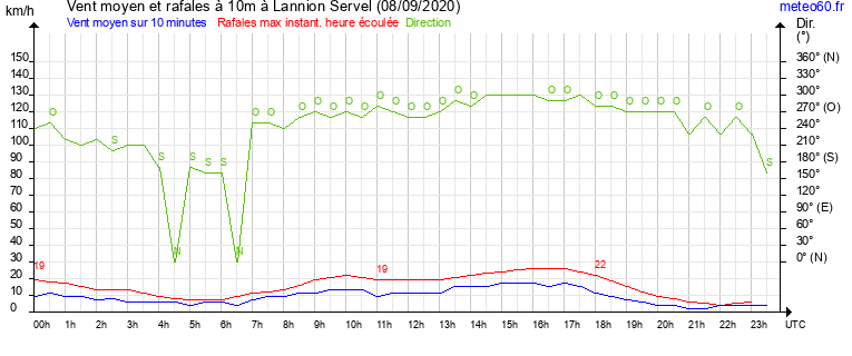 vent moyen et rafales