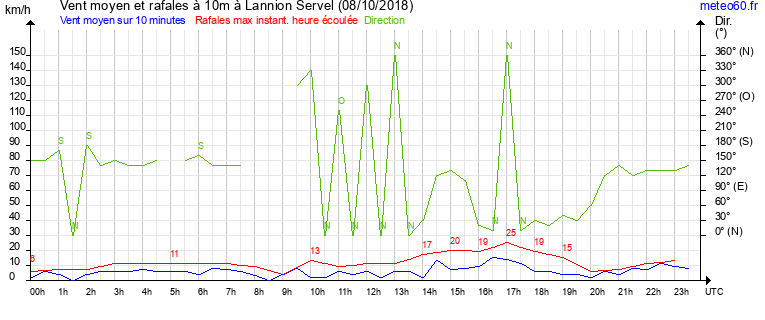 vent moyen et rafales